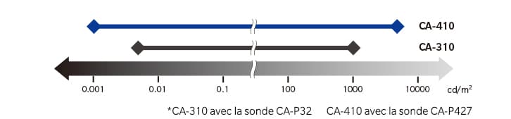 Ca-310 ca-410 graph fr