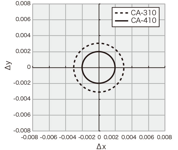 Ca-410 graph1