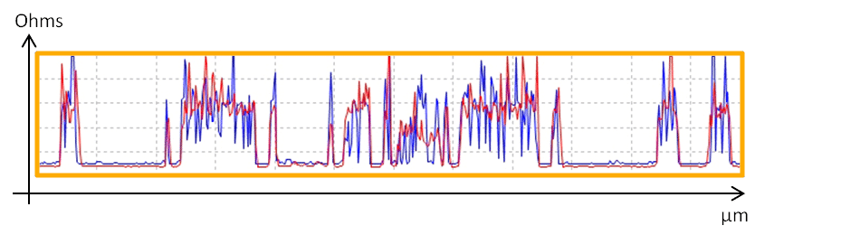 Ligne rouge: Soft ResiScope , mode intermittent, ligne bleue: ResiScope standard, mode contact