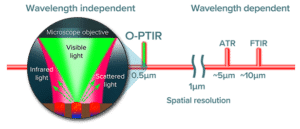 Optical Photothermal Infrared spectroscopy