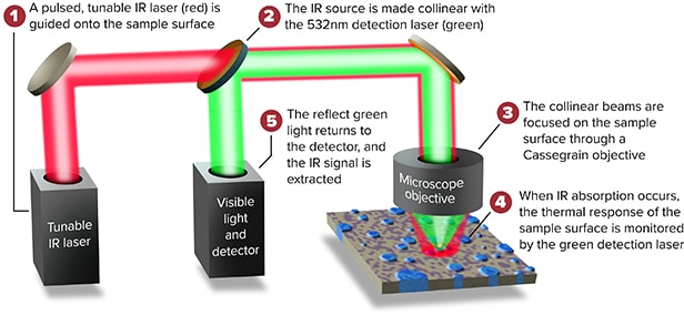 Optir-spectroscopy