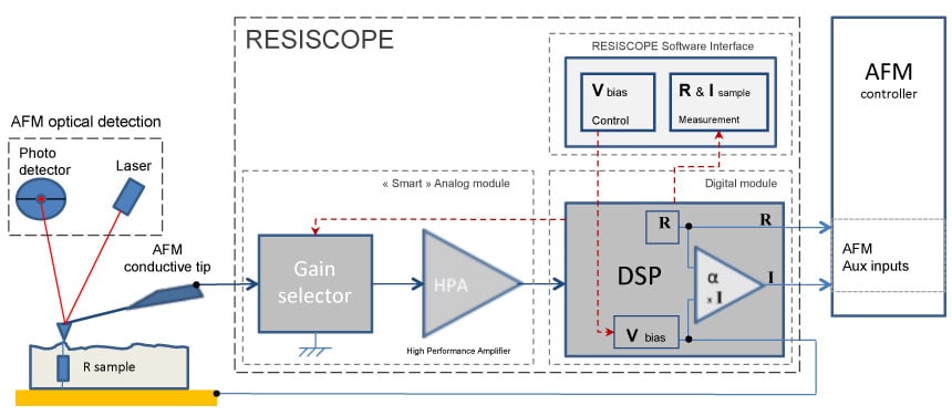 Principle-resiscope