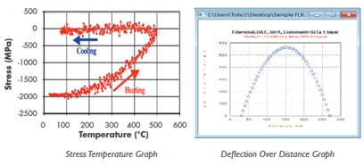 Stress-contrainte-temperature