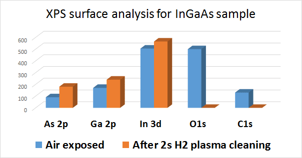 Hydrogen plasma clean on ingaas samples for xps and ald png